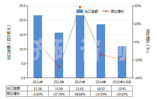 2011-2015年9月中國(guó)黑色印刷油墨(不論是否固體或濃縮)(HS32151100)出口總額及增速統(tǒng)計(jì)